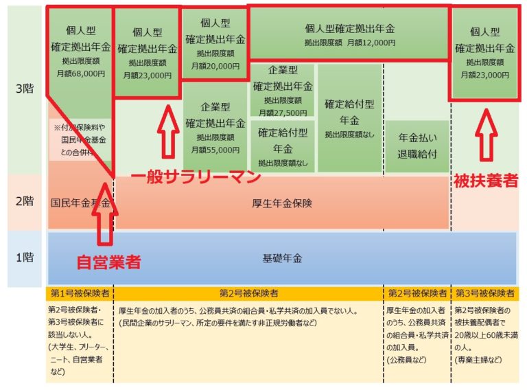 iDeCoとは?結局何?【奨学生に必要なお金の知識】 奨学金1500万阪大薬学卒のお金・薬学ブログ iDeCoとは?結局何?【奨学生に必要なお金の知識】 奨学金1500万阪大薬学卒のお金・薬学ブログ